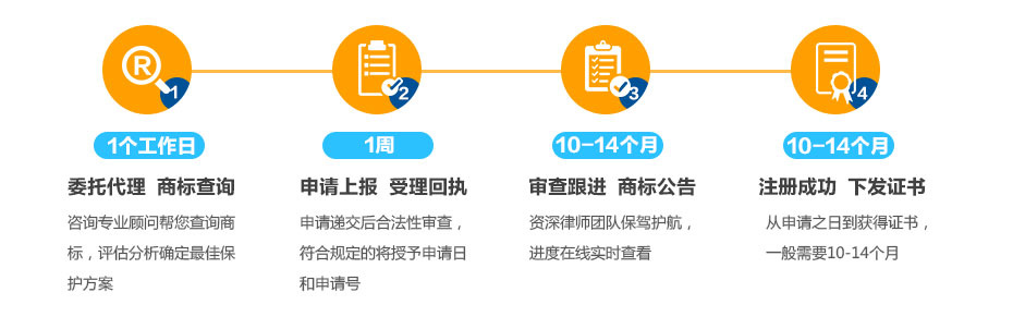 阿聯(lián)酋商標注冊的流程