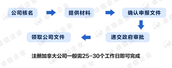 加拿大公司注冊(cè)流程