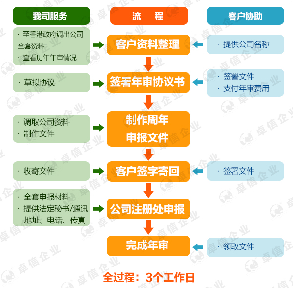 香港公司年審流程圖