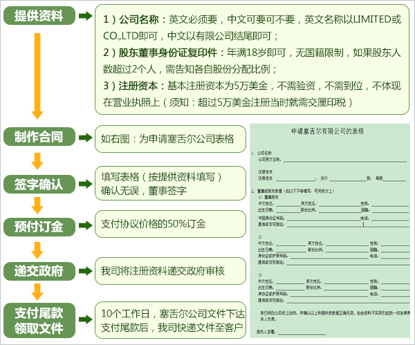 個(gè)人SOHO注冊(cè)塞舌爾公司開(kāi)立離岸帳戶