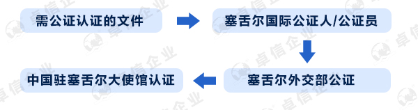 塞舌爾公司國內(nèi)投資公證的流程