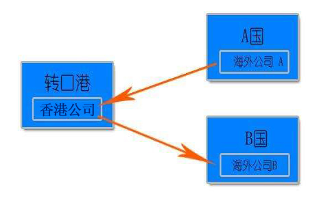 注冊香港離岸公司做轉(zhuǎn)口貿(mào)易的好處