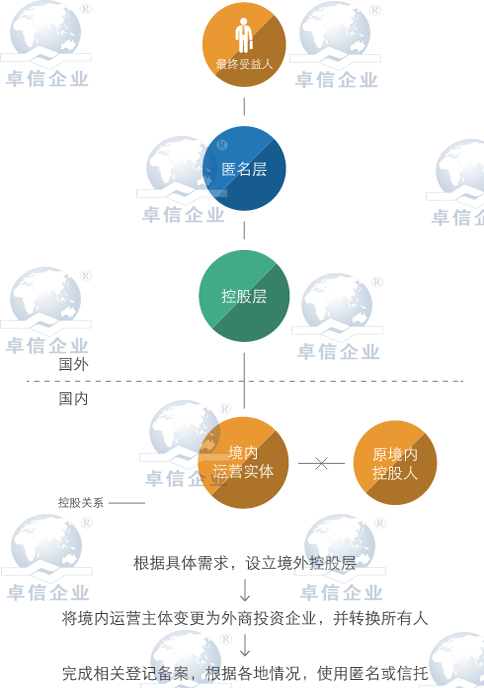 香港公司返程投資轉(zhuǎn)讓定價操作方法