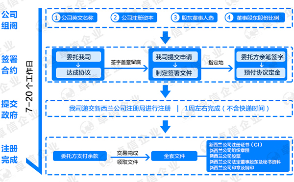 新西蘭注冊(cè)公司流程