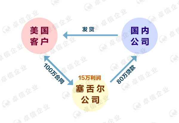 塞舌爾離岸公司0報(bào)稅政策是真的嗎？