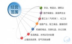 注冊香港公司如何填寫和變更業(yè)務性質？