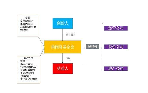 納閩基金會的組織結(jié)構(gòu)