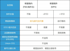 注意！歐洲電子商務(wù)增值稅法規(guī)7月1生效 ，亞馬遜賣家要做什么？