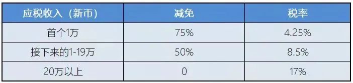 新加坡稅務(wù)政策：新加坡企業(yè)所得稅減免計(jì)劃！