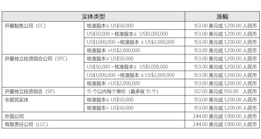 重要通知!2024年1月1日起，開曼公司年費將上漲!