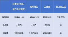 2024年1月起，越南對(duì)跨國(guó)企業(yè)征收實(shí)際稅率最高上調(diào)至15%!